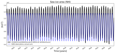 Running mean of NH Sea-ice area