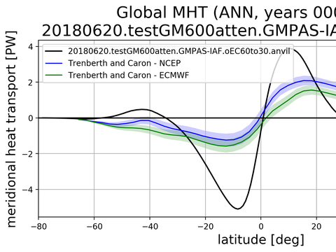 Meridional Heat Transport