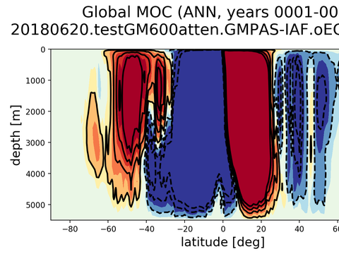 Meridional Overturning Streamfunction