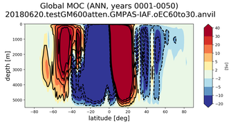 Global Meridional Overturning Streamfunction