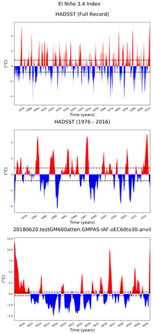 Time Series of El Niño 3.4 Climate Index