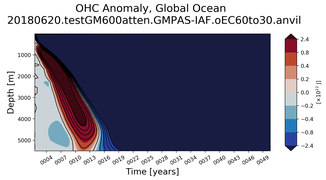 Trend of global OHC Anomaly vs depth