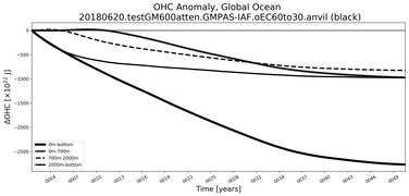 Running Mean of the Anomaly in global Ocean Heat Content