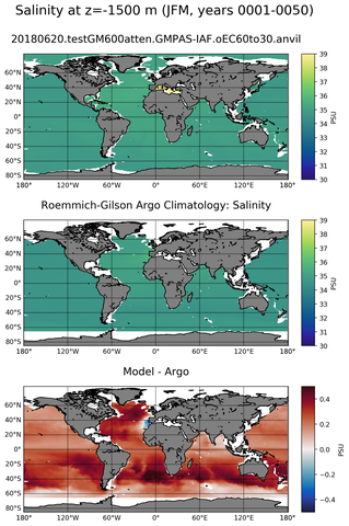 JFM Model Salinity compared with Argo observations