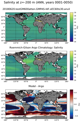 ANN Model Salinity compared with Argo observations