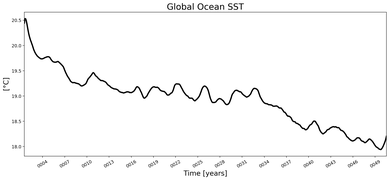 Running Mean of global Sea Surface Temperature