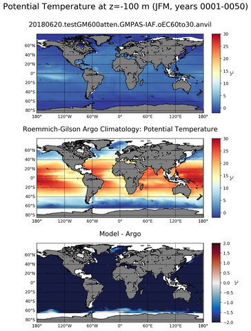 JFM Model potential temperature compared with Argo observations