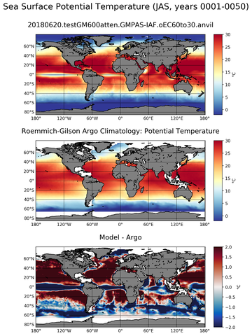 JAS Model potential temperature compared with Argo observations