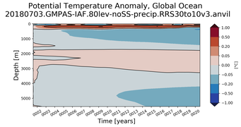 Trend of global Potential Temperature Anomaly vs Depth
