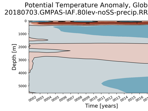 Trends vs Depth