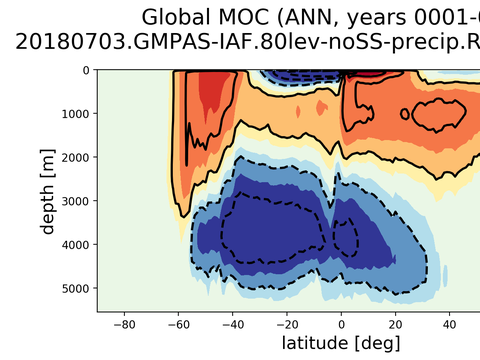 Meridional Overturning Streamfunction
