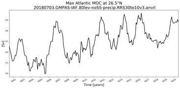 Time Series of maximum Meridional Overturning Circulation at 26.5°N