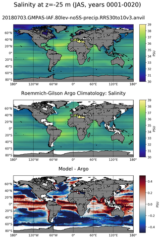 JAS Model Salinity compared with Argo observations