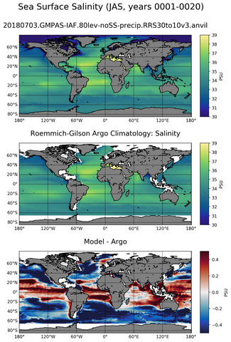 JAS Model Salinity compared with Argo observations