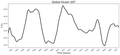 Running Mean of global Sea Surface Temperature