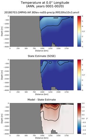 ANN Temperature at 0.0$\degree$ Longitude ANN