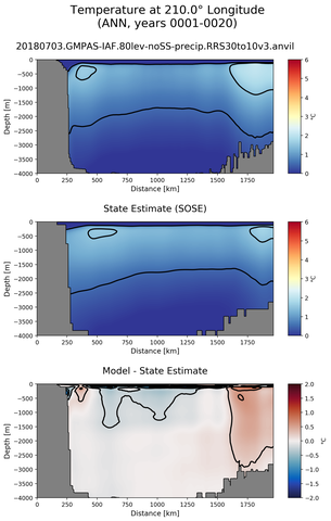 ANN Temperature at 210.0$\degree$ Longitude ANN