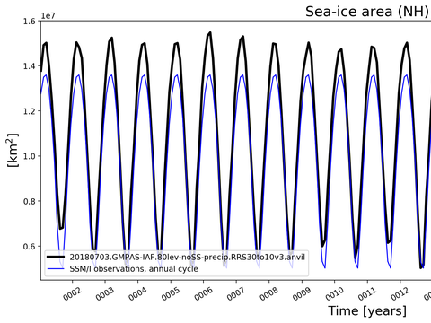 Time Series