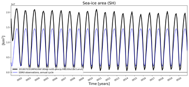 Running mean of SH Sea-ice area