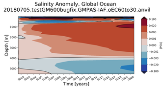 Trend of global Salinity Anomaly vs depth