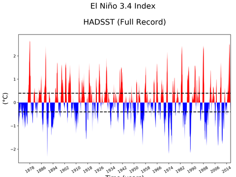 El Niño 3.4 Climate Index