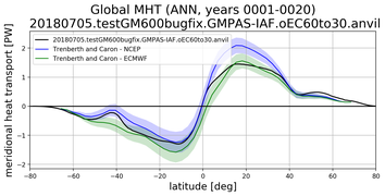 Meridional Heat Transport