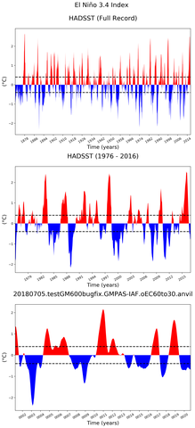 Time Series of El Niño 3.4 Climate Index
