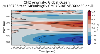 Trend of global OHC Anomaly vs depth