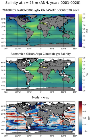 ANN Model Salinity compared with Argo observations