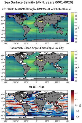 ANN Model Salinity compared with Argo observations