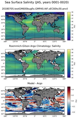 JAS Model Salinity compared with Argo observations