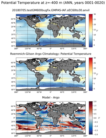 ANN Model potential temperature compared with Argo observations