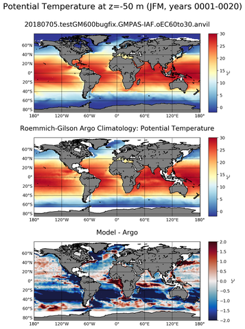 JFM Model potential temperature compared with Argo observations