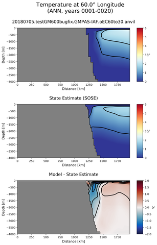 ANN Temperature at 60.0$\degree$ Longitude ANN