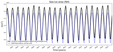 Running mean of NH Sea-ice area