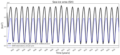Running mean of SH Sea-ice area