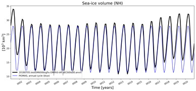 Running mean of NH Sea-ice volume