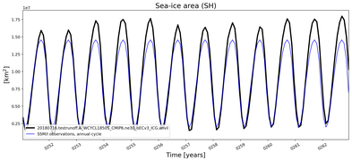 Running mean of SH Sea-ice area