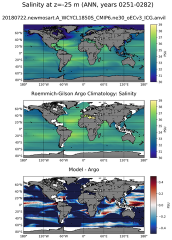 ANN Model Salinity compared with Argo observations