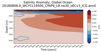 Trend of global Salinity Anomaly vs depth