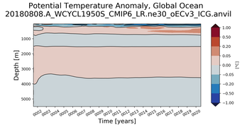 Trend of global Potential Temperature Anomaly vs Depth