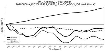 Running Mean of the Anomaly in global Ocean Heat Content