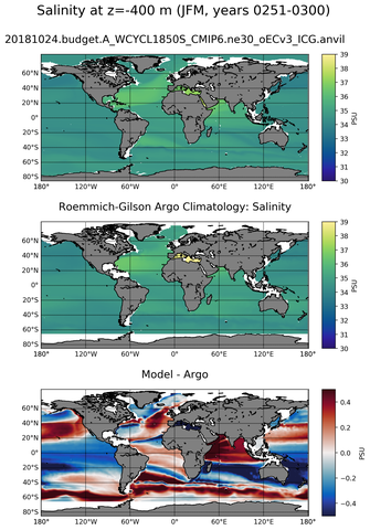 JFM Model Salinity compared with Argo observations
