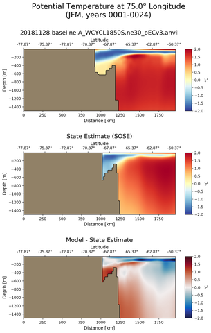 JFM Potential Temperature at 75.0$\degree$ Longitude JFM
