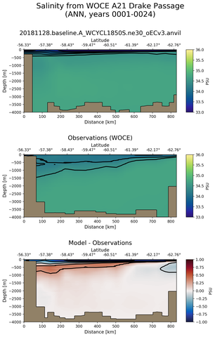 ANN Salinity from WOCE A21 Drake Passage ANN