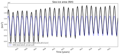 Running mean of NH Sea-ice area