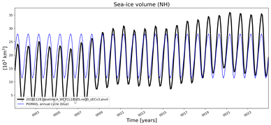 Running mean of NH Sea-ice volume