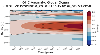 Trend of global OHC Anomaly vs depth