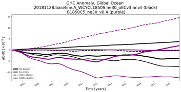 Running Mean of the Anomaly in global Ocean Heat Content