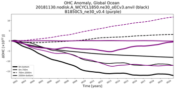 Running Mean of the Anomaly in global Ocean Heat Content